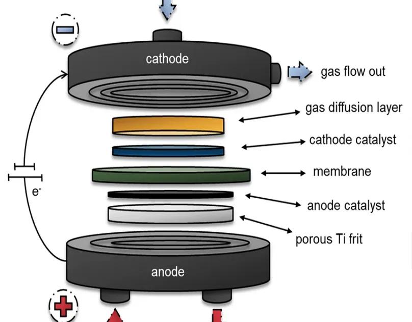 Gas Diffusion Layer Market Demand and Growth Projection to 2034