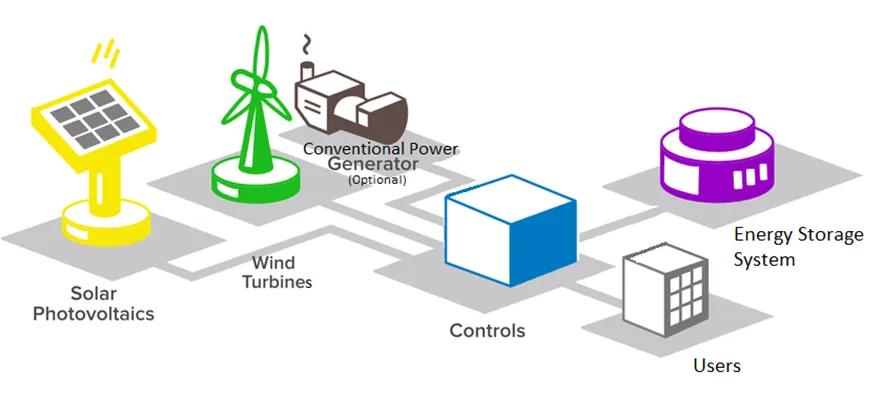 Microgrid Market Expansion and Forecast Analysis 2034
