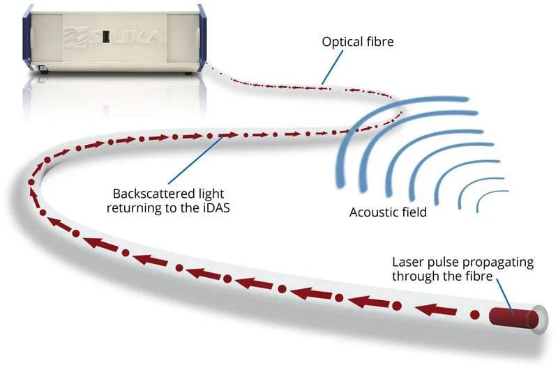 Distributed Acoustic Sensing Market Revenue Analysis to 2034